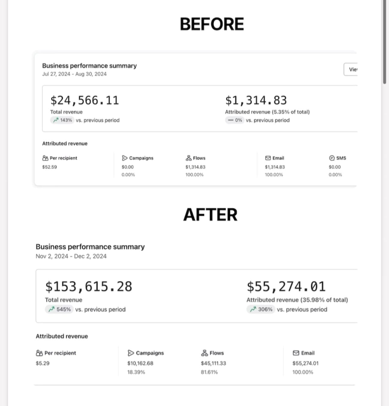 Klaviyo business performance summary, before and after. Before, Jul 27 to Aug 30 2024: $24,566.11 total revenue and $1,314.83 attributed revenue at 5.35% of total, with campaigns at $0.00 and flows at $1,314.83. After, Nov 2 to Dec 2 2024: $153,615.28 total revenue and $55,274.01 attributed revenue at 35.98% of total, with $10,162.68 from campaigns and $45,111.33 from flows.