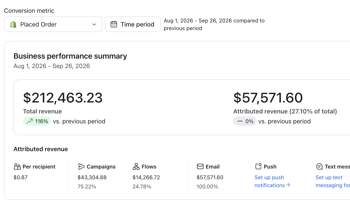 Klaviyo business performance summary for Aug 1 to Sep 26 2026: $212,463.23 total revenue, up 116% vs. previous period, and $57,571.60 attributed revenue at 27.10% of total. Per recipient $0.87, campaigns $43,304.88 (75.22%), flows $14,266.72 (24.78%), email $57,571.60 (100%).