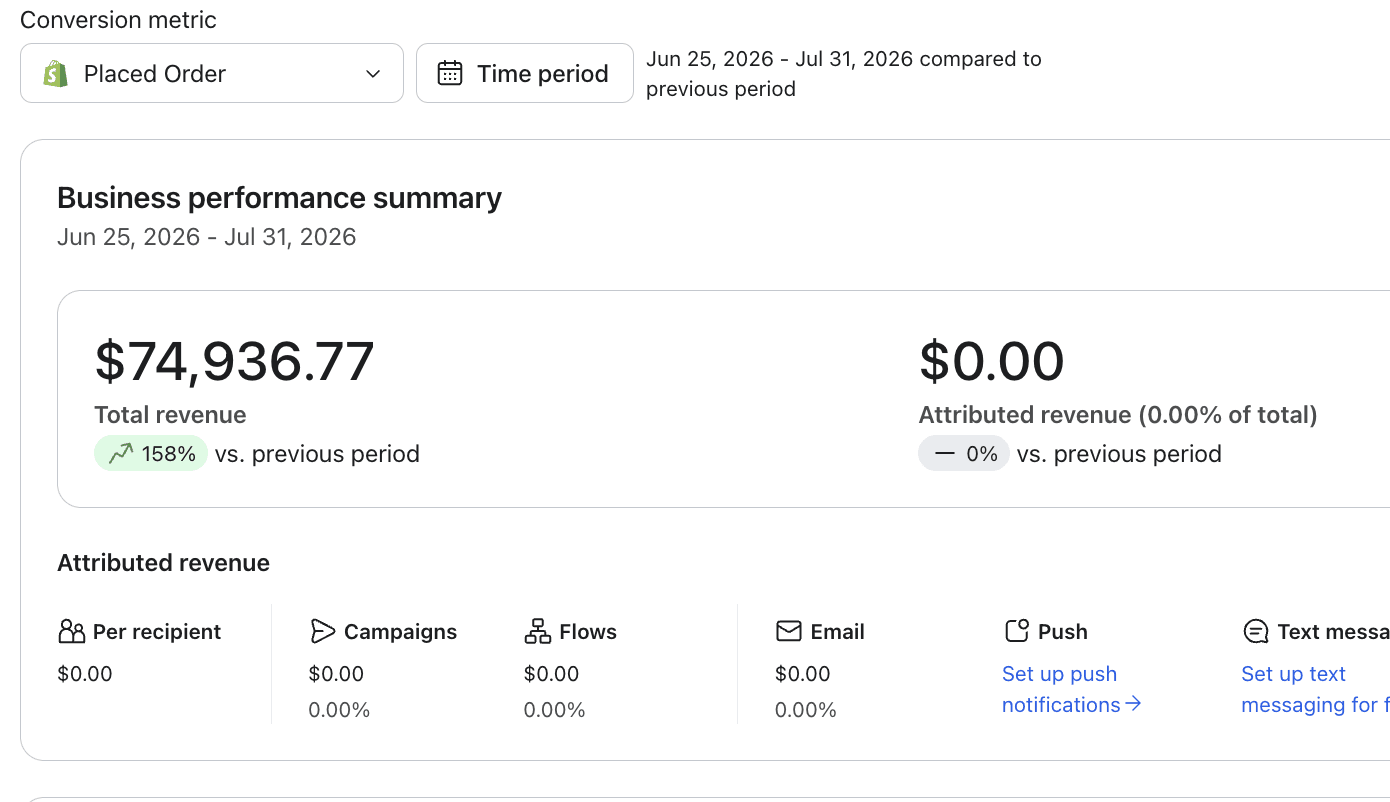 Klaviyo business performance summary for Jun 25 to Jul 31 2026: $74,936.77 total revenue, up 158% vs. previous period, and $0.00 attributed revenue at 0.00% of total. Per recipient, campaigns, flows and email all read $0.00; push and text messaging show setup prompts.