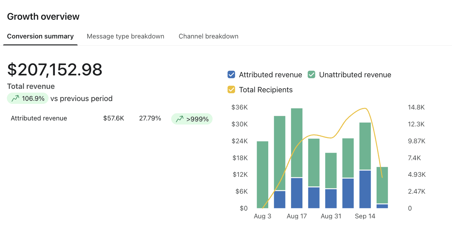 Klaviyo growth overview, Aug 3 to Sep 14: $207,152.98 total revenue, up 106.9%, with $57.6K attributed at 27.79%. Weekly stacked bars show attributed revenue growing from zero alongside unattributed revenue, with a total-recipients line rising to about 14.8K before dropping sharply in the final week.